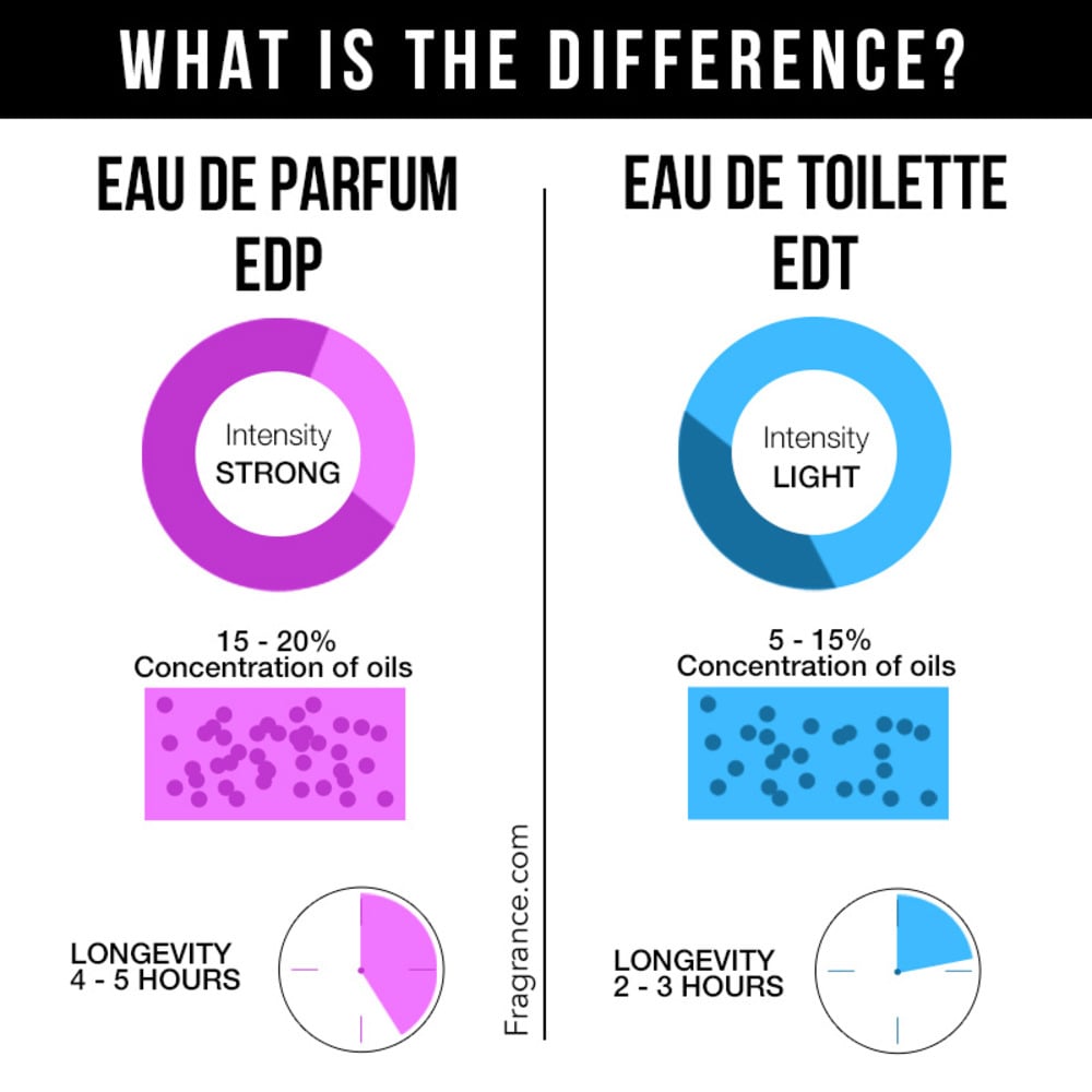 eau de toilette eau de parfum difference